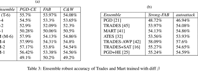 Figure 3 for Voting based ensemble improves robustness of defensive models