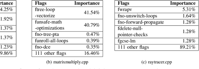 Figure 3 for FOGA: Flag Optimization with Genetic Algorithm