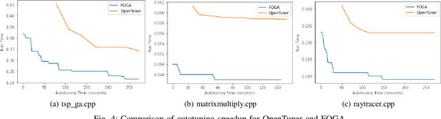 Figure 4 for FOGA: Flag Optimization with Genetic Algorithm