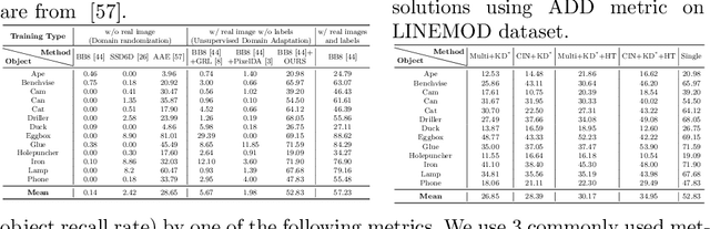 Figure 2 for Tackling Two Challenges of 6D Object Pose Estimation: Lack of Real Annotated RGB Images and Scalability to Number of Objects