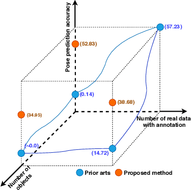 Figure 1 for Tackling Two Challenges of 6D Object Pose Estimation: Lack of Real Annotated RGB Images and Scalability to Number of Objects