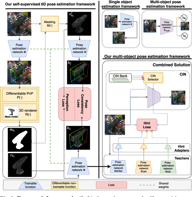 Figure 4 for Tackling Two Challenges of 6D Object Pose Estimation: Lack of Real Annotated RGB Images and Scalability to Number of Objects