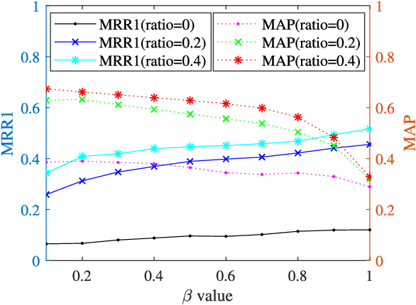 Figure 4 for Category-Based Deep CCA for Fine-Grained Venue Discovery from Multimodal Data