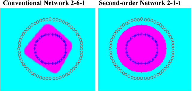 Figure 1 for Universal Approximation with Quadratic Deep Networks