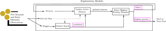 Figure 2 for Dynamic-Aware Autonomous Exploration in Populated Environments