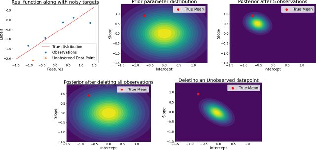 Figure 3 for Challenges and Pitfalls of Bayesian Unlearning