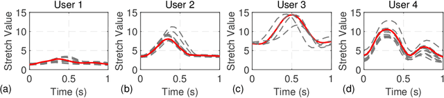 Figure 1 for Transfer Learning for Human Activity Recognition using Representational Analysis of Neural Networks