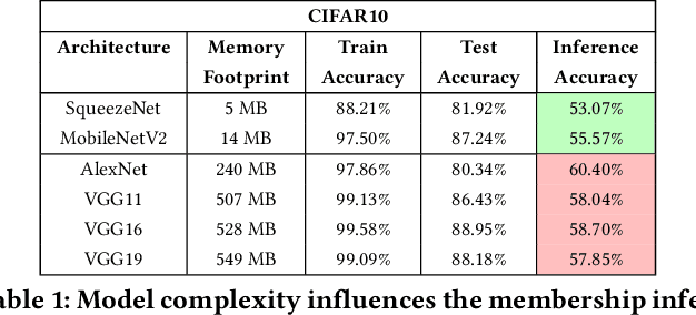 Figure 2 for GECKO: Reconciling Privacy, Accuracy and Efficiency in Embedded Deep Learning