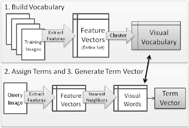 Figure 1 for Introduction to the Bag of Features Paradigm for Image Classification and Retrieval