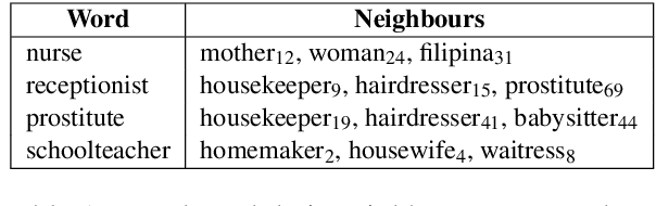 Figure 1 for Nurse is Closer to Woman than Surgeon? Mitigating Gender-Biased Proximities in Word Embeddings