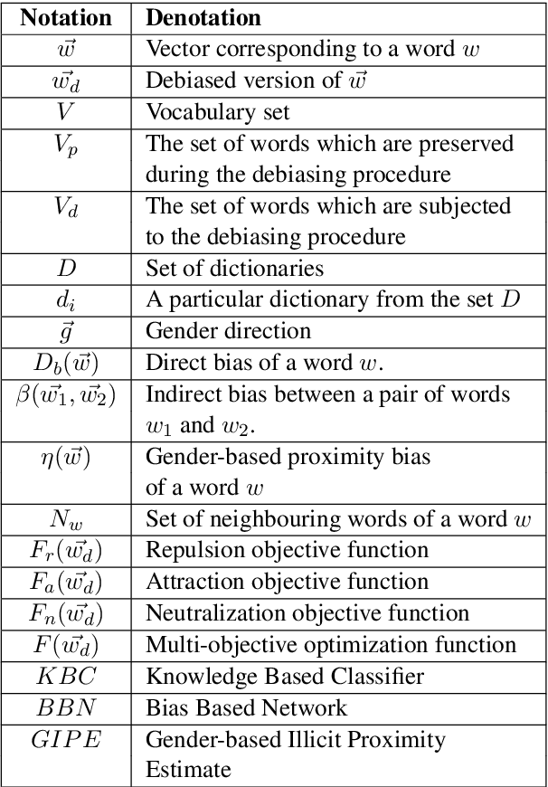 Figure 3 for Nurse is Closer to Woman than Surgeon? Mitigating Gender-Biased Proximities in Word Embeddings