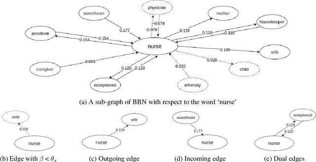 Figure 2 for Nurse is Closer to Woman than Surgeon? Mitigating Gender-Biased Proximities in Word Embeddings