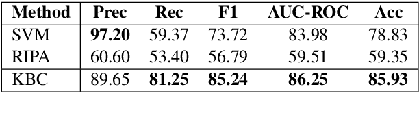 Figure 4 for Nurse is Closer to Woman than Surgeon? Mitigating Gender-Biased Proximities in Word Embeddings