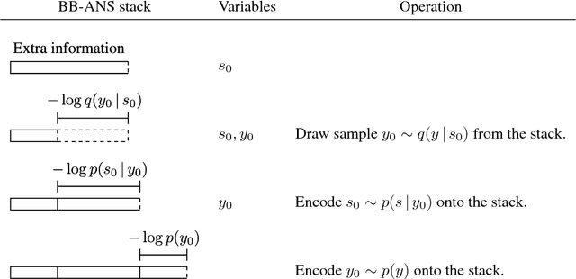 Figure 2 for Practical Lossless Compression with Latent Variables using Bits Back Coding