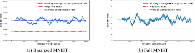 Figure 4 for Practical Lossless Compression with Latent Variables using Bits Back Coding