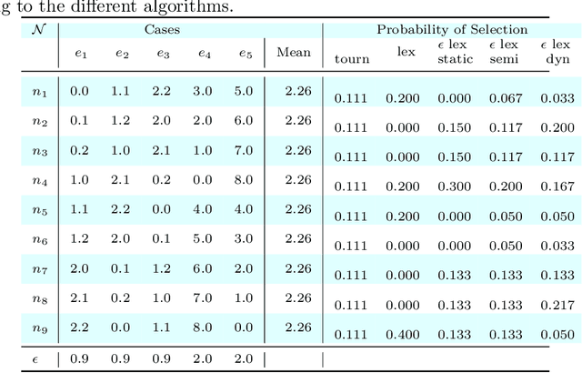 Figure 4 for A probabilistic and multi-objective analysis of lexicase selection and epsilon-lexicase selection