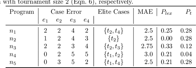 Figure 1 for A probabilistic and multi-objective analysis of lexicase selection and epsilon-lexicase selection