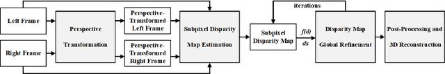 Figure 1 for Road surface 3d reconstruction based on dense subpixel disparity map estimation