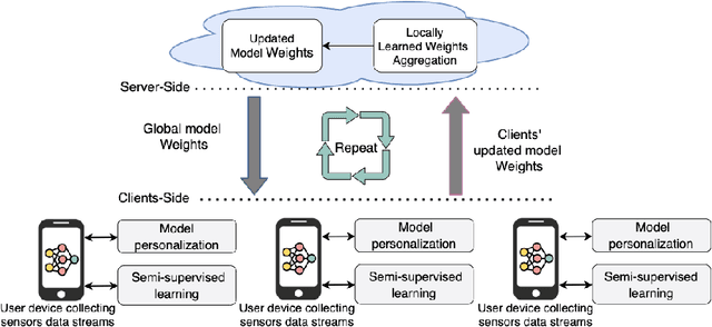 Figure 1 for Personalized Semi-Supervised Federated Learning for Human Activity Recognition