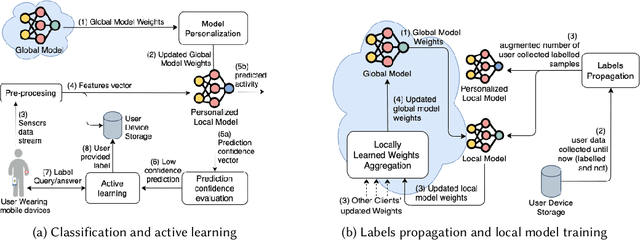 Figure 2 for Personalized Semi-Supervised Federated Learning for Human Activity Recognition