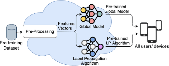 Figure 3 for Personalized Semi-Supervised Federated Learning for Human Activity Recognition
