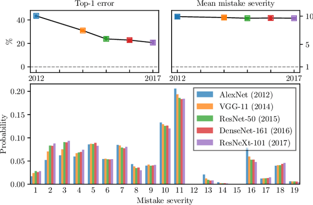 Figure 1 for Making Better Mistakes: Leveraging Class Hierarchies with Deep Networks