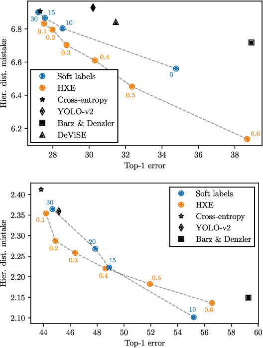 Figure 4 for Making Better Mistakes: Leveraging Class Hierarchies with Deep Networks