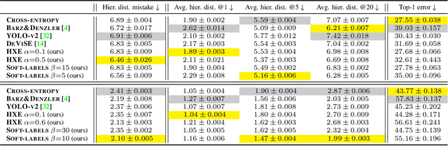 Figure 2 for Making Better Mistakes: Leveraging Class Hierarchies with Deep Networks