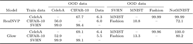 Figure 2 for Why Normalizing Flows Fail to Detect Out-of-Distribution Data