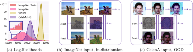 Figure 1 for Why Normalizing Flows Fail to Detect Out-of-Distribution Data