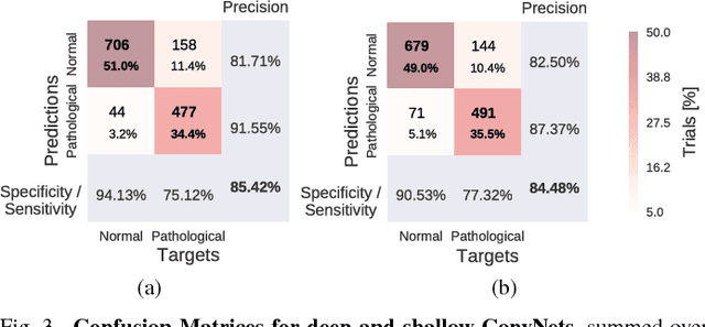 Figure 3 for Deep learning with convolutional neural networks for decoding and visualization of EEG pathology