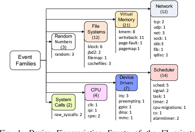 Figure 1 for Studying the Robustness of Anti-adversarial Federated Learning Models Detecting Cyberattacks in IoT Spectrum Sensors