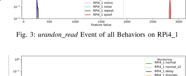 Figure 3 for Studying the Robustness of Anti-adversarial Federated Learning Models Detecting Cyberattacks in IoT Spectrum Sensors