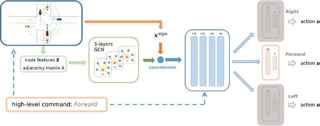 Figure 2 for Autonomous Navigation through intersections with Graph ConvolutionalNetworks and Conditional Imitation Learning for Self-driving Cars