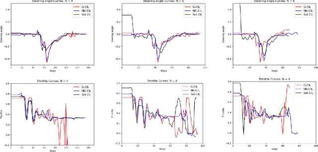 Figure 4 for Autonomous Navigation through intersections with Graph ConvolutionalNetworks and Conditional Imitation Learning for Self-driving Cars