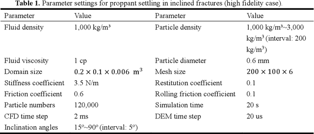 Figure 2 for Constructing Sub-scale Surrogate Model for Proppant Settling in Inclined Fractures from Simulation Data with Multi-fidelity Neural Network