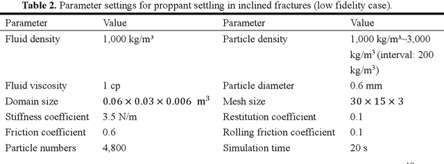 Figure 4 for Constructing Sub-scale Surrogate Model for Proppant Settling in Inclined Fractures from Simulation Data with Multi-fidelity Neural Network