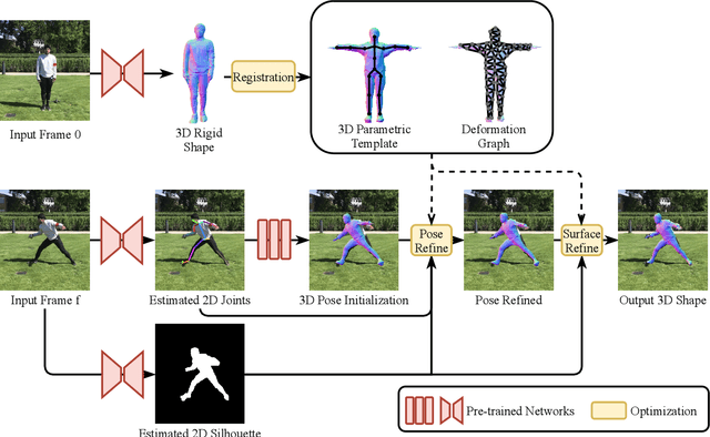 Figure 3 for Human Performance Capture from Monocular Video in the Wild