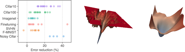 Figure 1 for Sharpness-Aware Minimization for Efficiently Improving Generalization