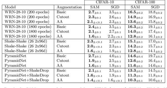 Figure 2 for Sharpness-Aware Minimization for Efficiently Improving Generalization