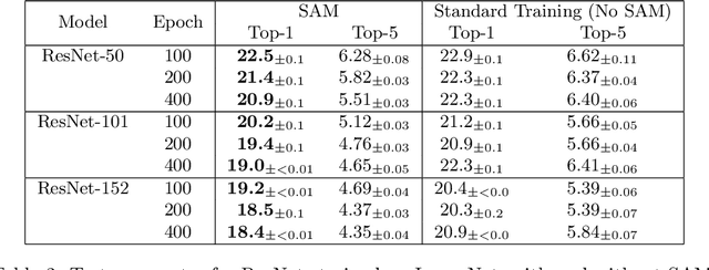 Figure 4 for Sharpness-Aware Minimization for Efficiently Improving Generalization