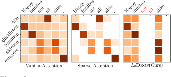 Figure 3 for On Sparsifying Encoder Outputs in Sequence-to-Sequence Models