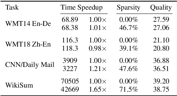 Figure 2 for On Sparsifying Encoder Outputs in Sequence-to-Sequence Models