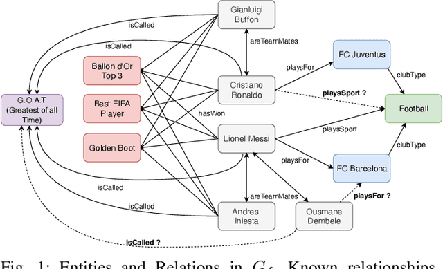 Figure 1 for A Hybrid Model for Learning Embeddings and Logical Rules Simultaneously from Knowledge Graphs