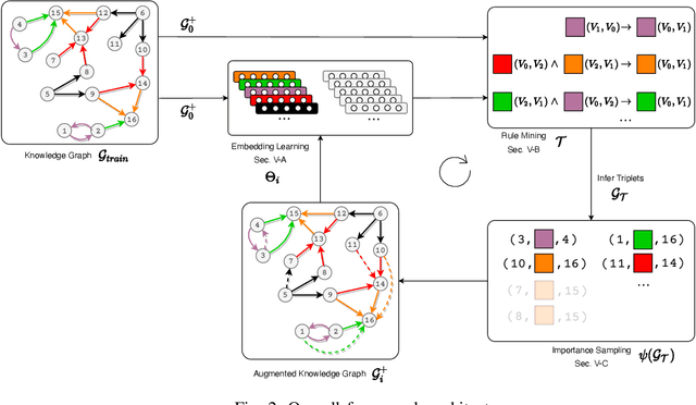 Figure 2 for A Hybrid Model for Learning Embeddings and Logical Rules Simultaneously from Knowledge Graphs