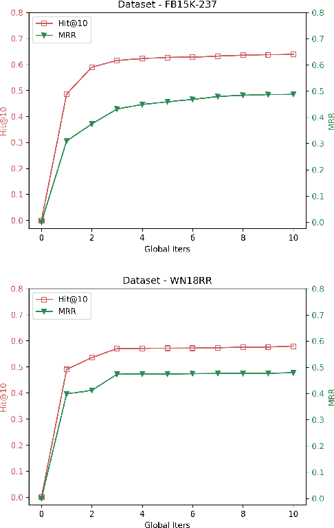 Figure 3 for A Hybrid Model for Learning Embeddings and Logical Rules Simultaneously from Knowledge Graphs