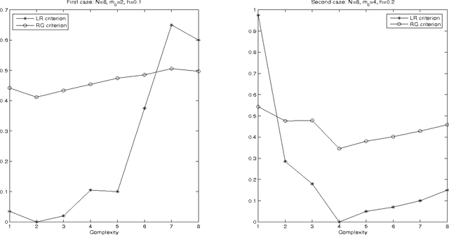 Figure 3 for Model Selection by Loss Rank for Classification and Unsupervised Learning