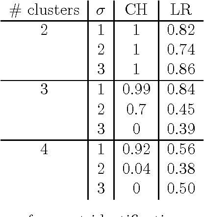 Figure 4 for Model Selection by Loss Rank for Classification and Unsupervised Learning