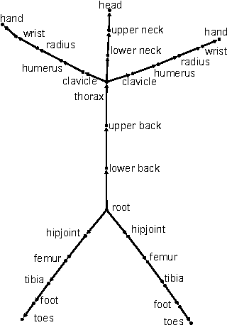 Figure 2 for Landmark-Guided Elastic Shape Analysis of Human Character Motions
