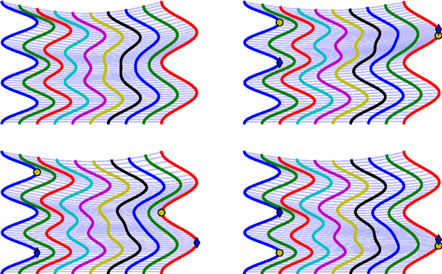 Figure 3 for Landmark-Guided Elastic Shape Analysis of Human Character Motions